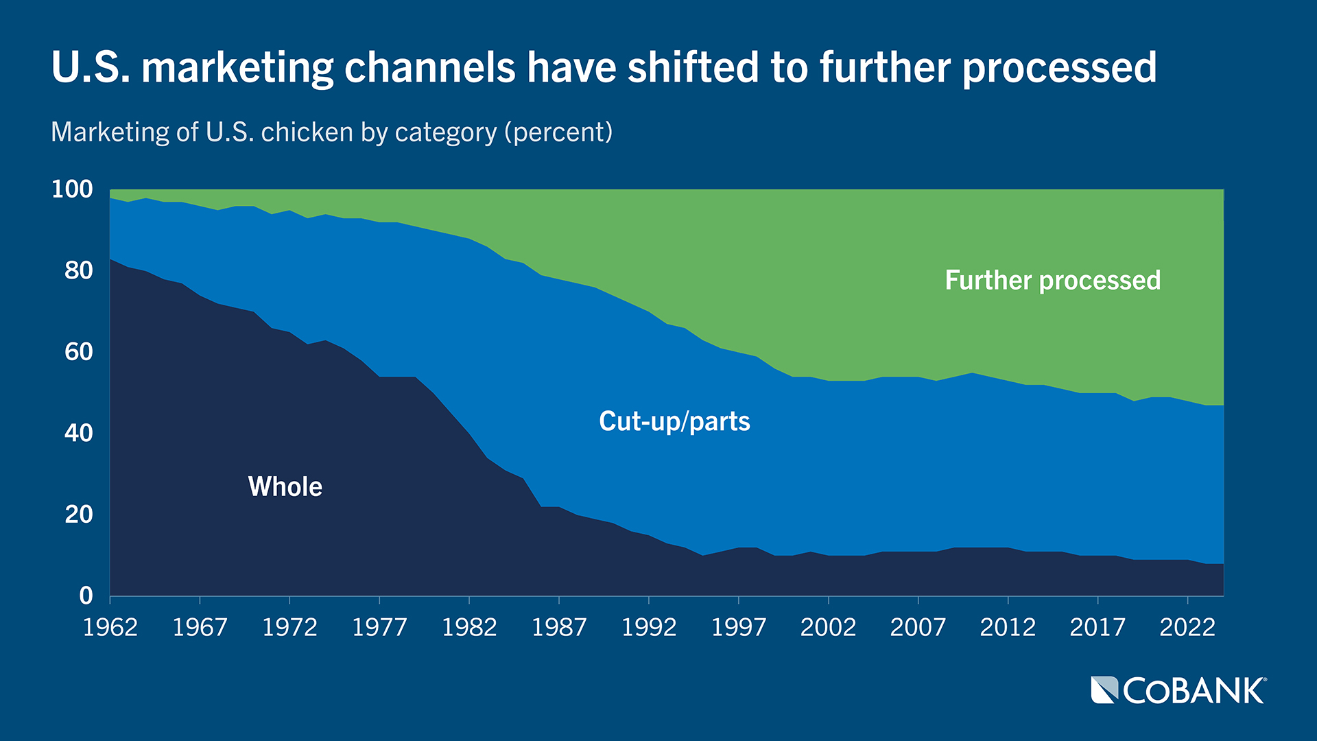 Stacked area chart from 1962 to 2023 showing the share of chicken sold as whole birds, cut‑up parts, and further processed. Whole birds decline sharply over time, cut‑up parts grow then taper, and further processed products expand to become the largest category.