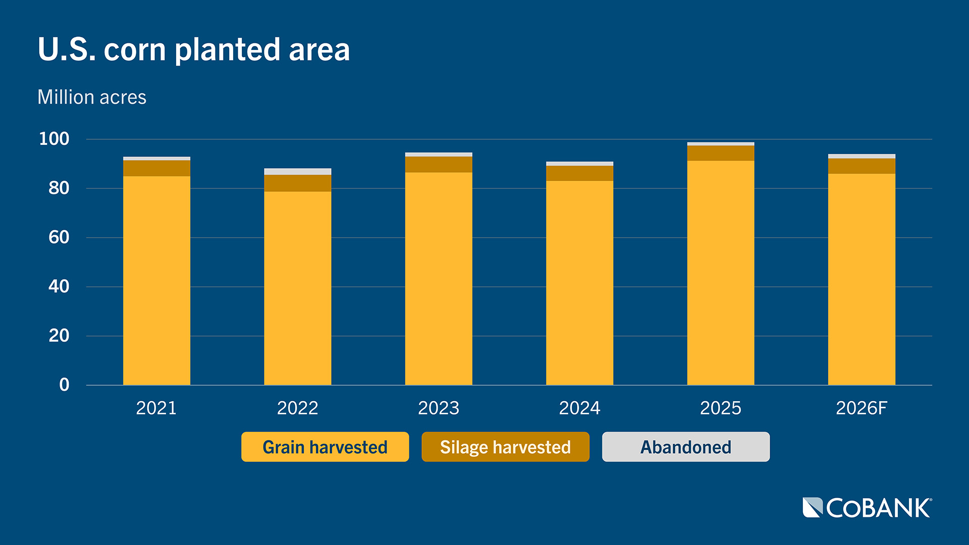 Bar chart showing U.S. corn planted area by year from 2021 to 2026F, broken out by grain harvested, silage harvested, and abandoned acres.