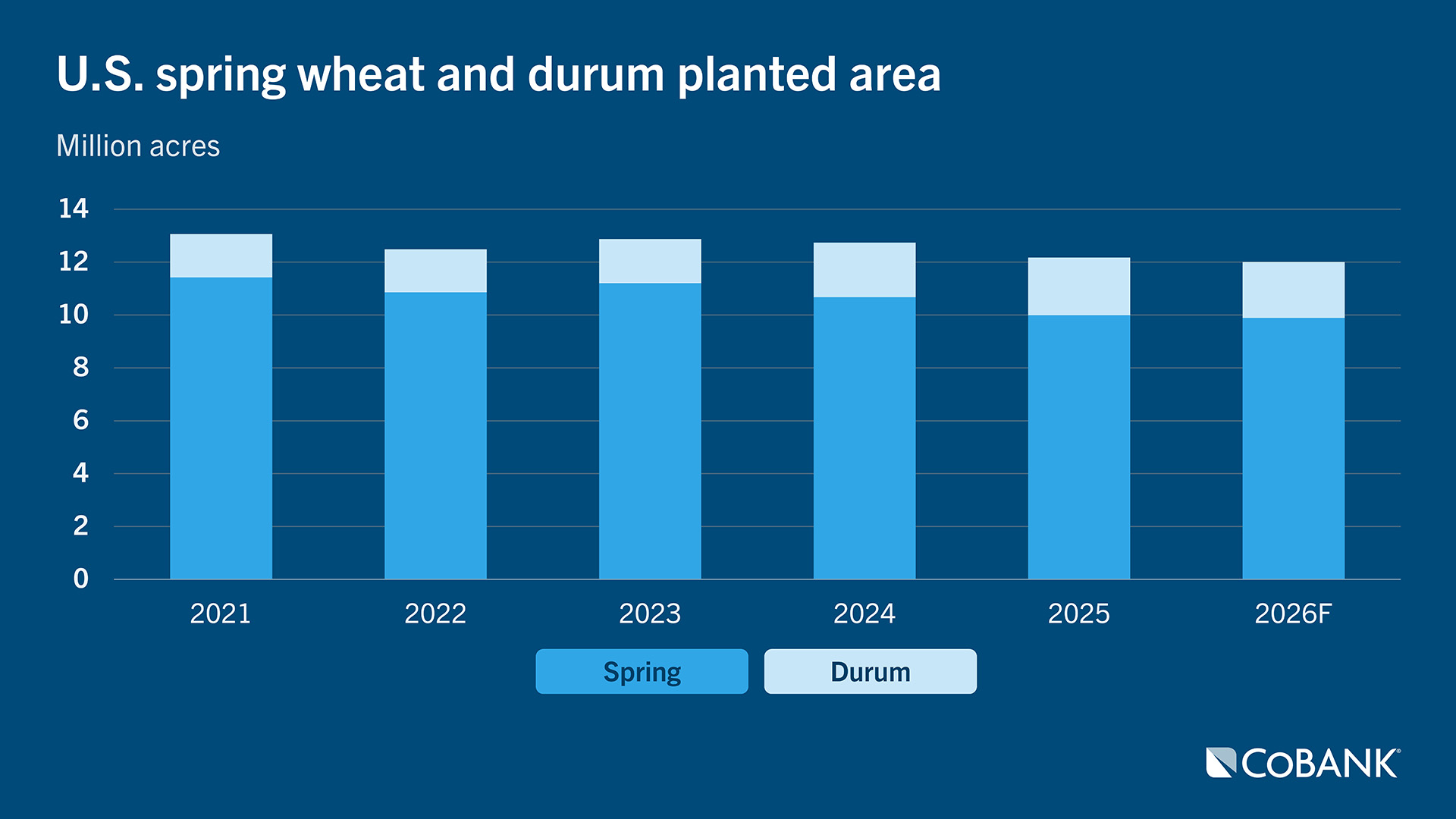 Stacked bar chart showing U.S. spring wheat and durum planted area by year from 2021 to 2026F, in million acres.