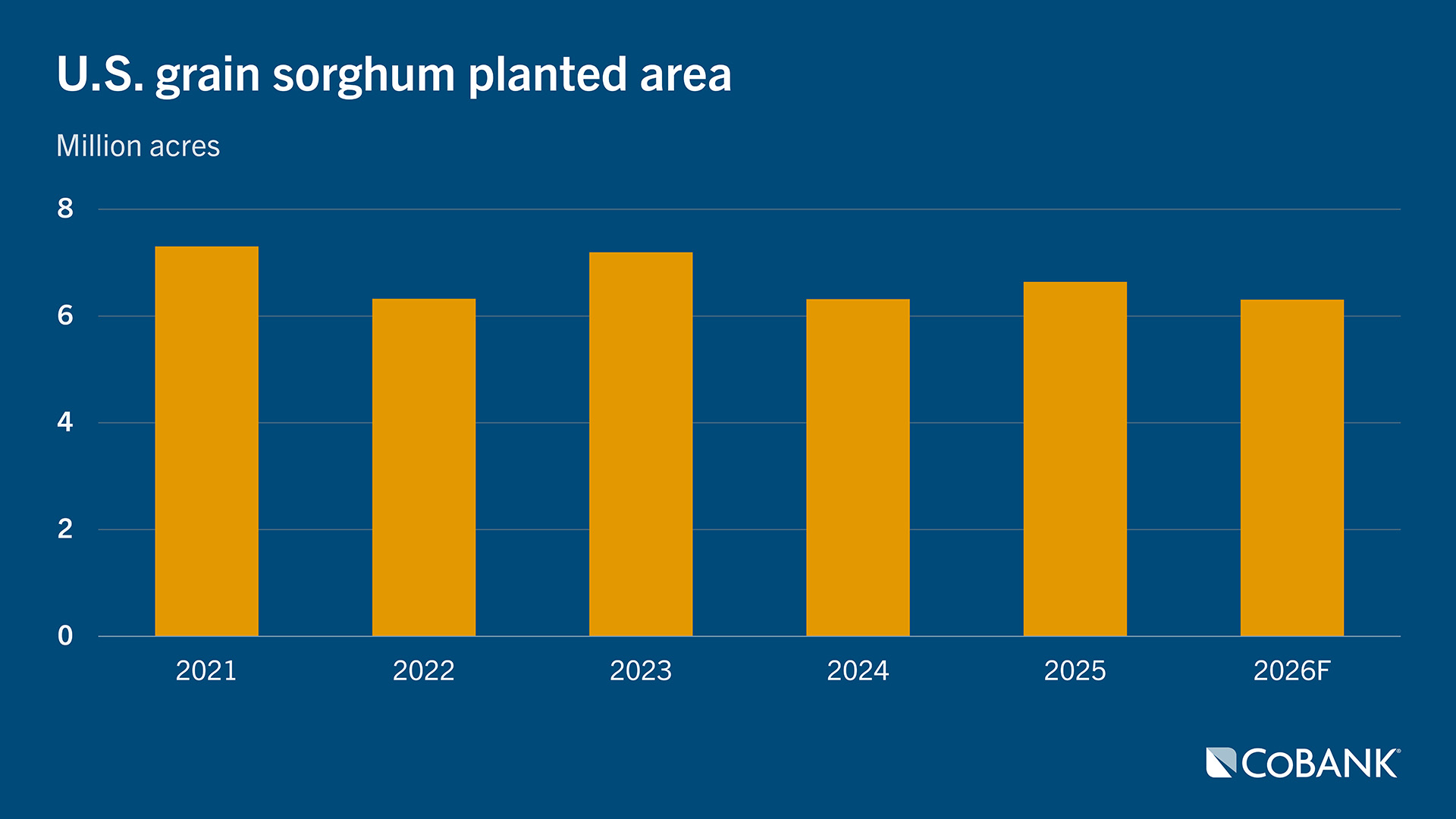 Bar chart showing U.S. grain sorghum planted area by year from 2021 to 2026F, measured in million acres.
