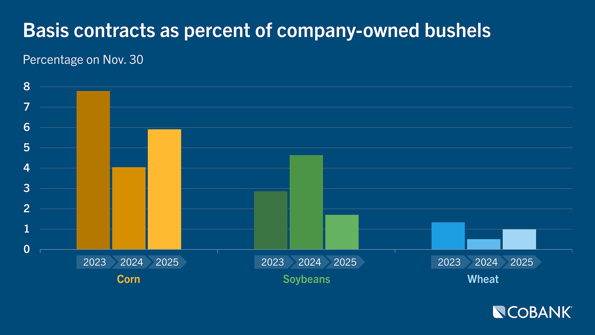 Bar chart showing basis contracts as a percentage of company‑owned bushels for corn, soybeans, and wheat in 2023, 2024, and 2025; corn has the highest percentages, soybeans moderate, and wheat the lowest across all years.